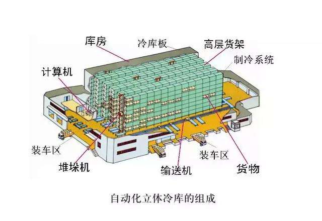 自動(dòng)化低溫冷庫建造