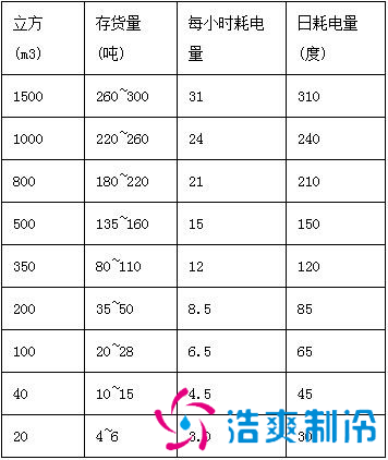 1000立方米冷庫(kù)耗電量